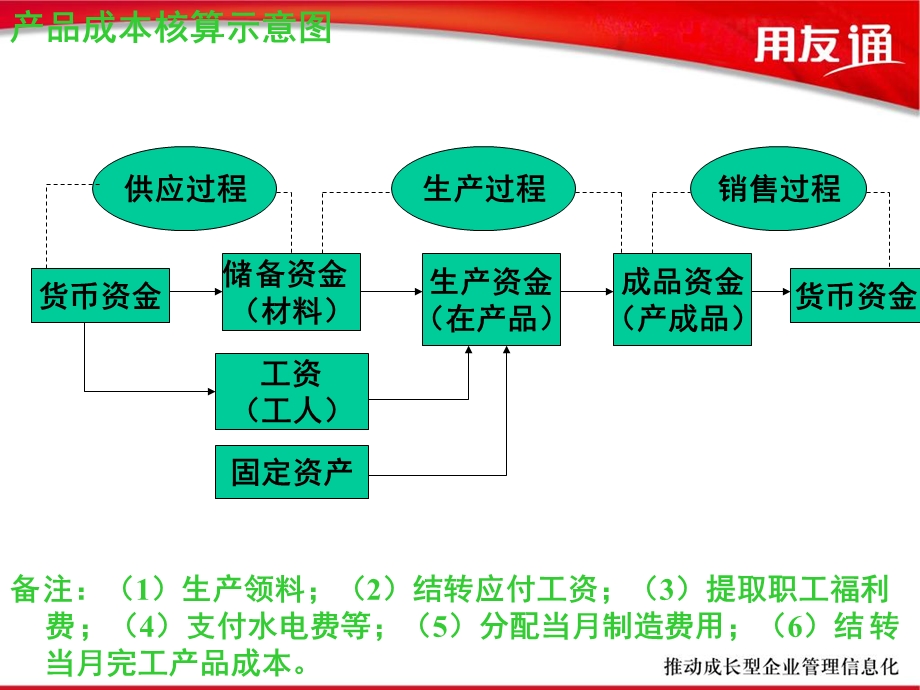 进销存财务业务核算.ppt_第3页