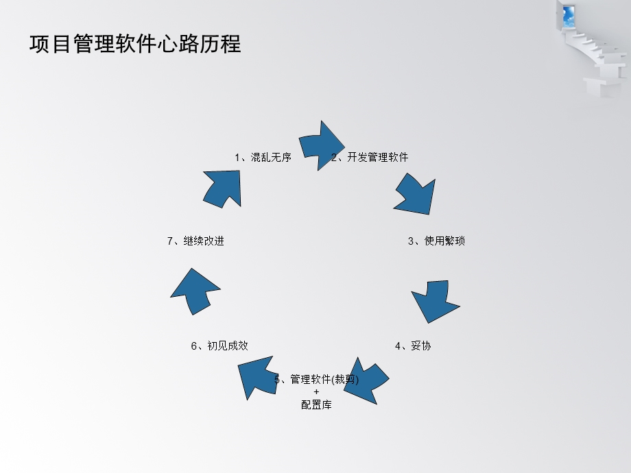 项目管理软件心路历程.ppt_第2页