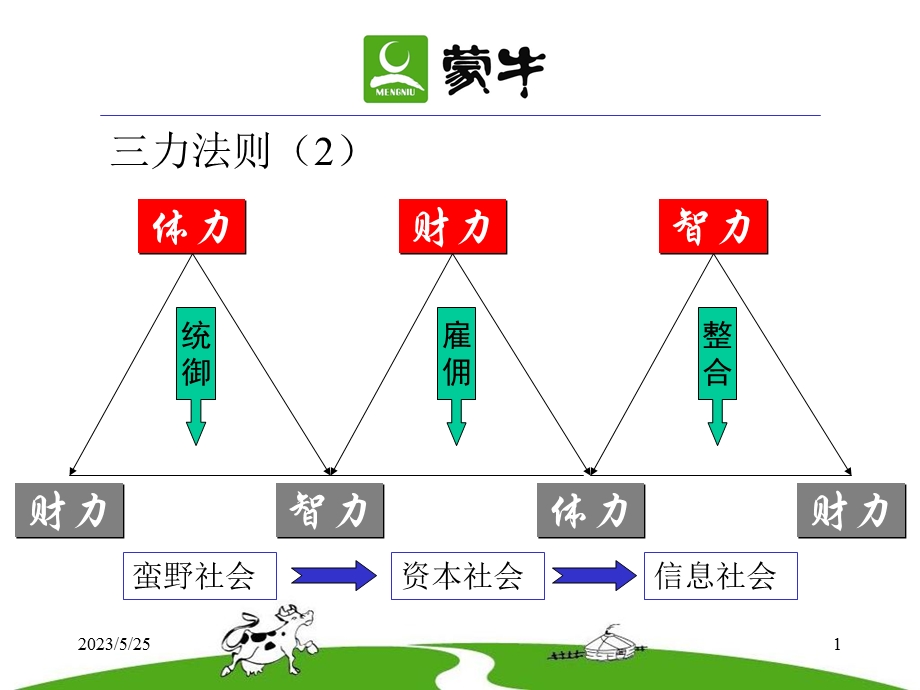 蒙牛在新员工入厂时的部分培训资料.ppt_第1页