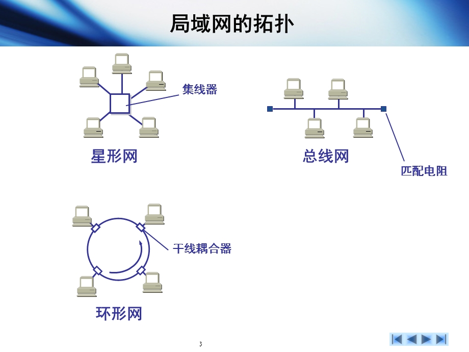 《计算机网络教学资料》第5章-局域网.ppt_第3页