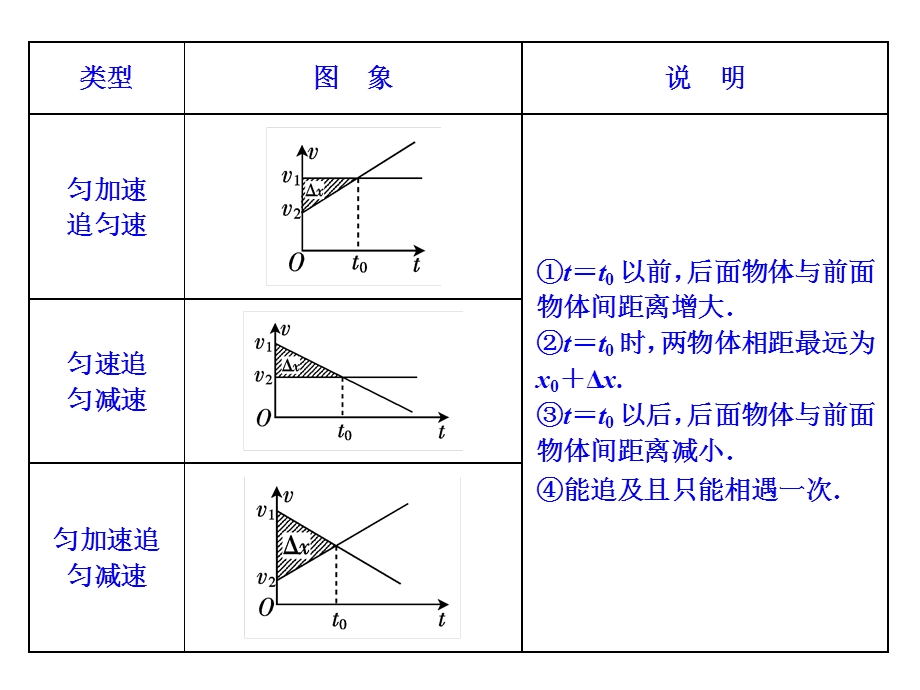 高一物理追及相遇问题.ppt_第3页