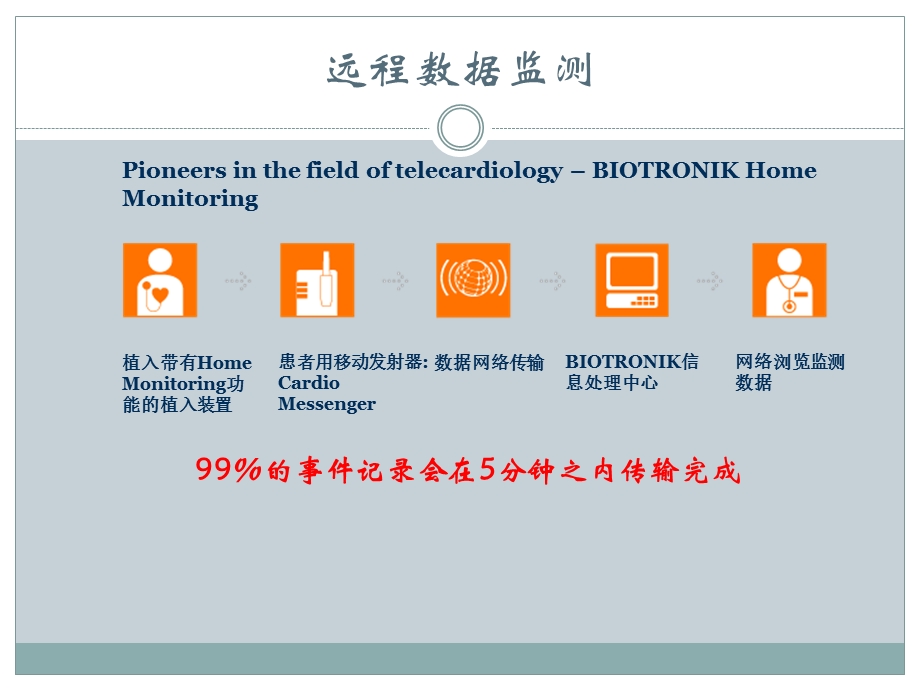 远程数据监测在慢快综合征患者术后急期随访中的应用.ppt_第3页