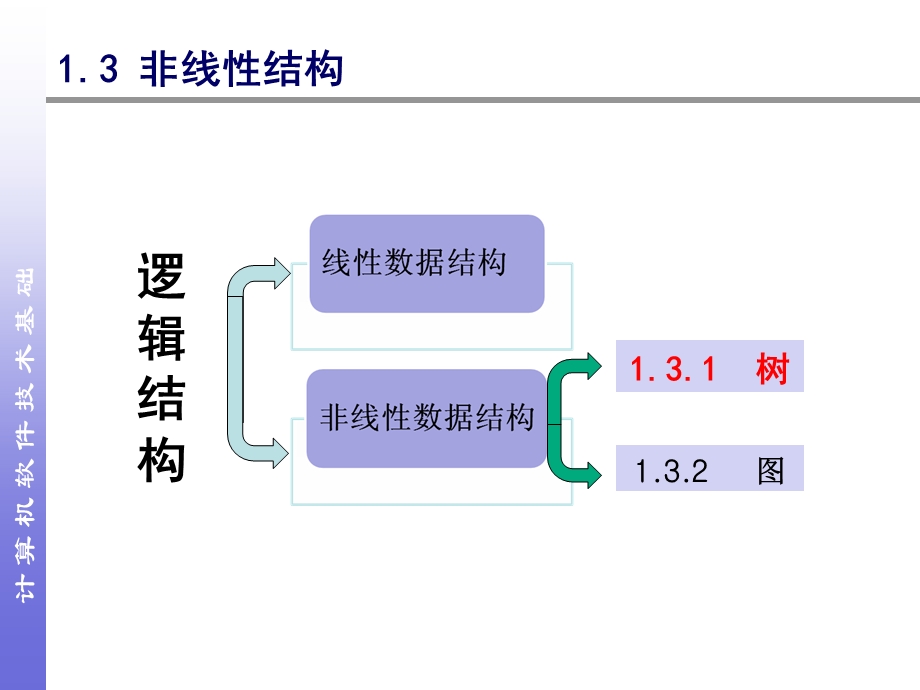 第1章数据结构1.3.ppt_第2页