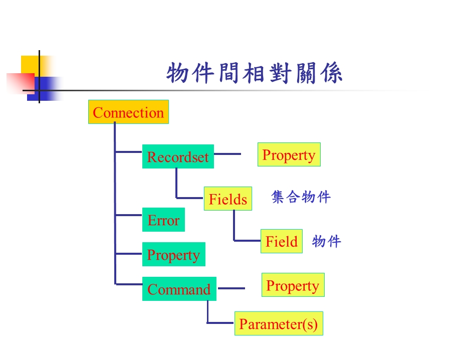 资料控制项与资料存取物件.ppt_第3页