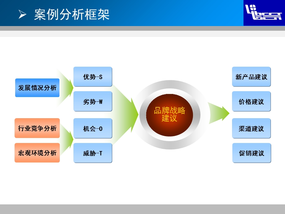 《哈佛商业评论》案例大赛参赛文案.ppt_第3页