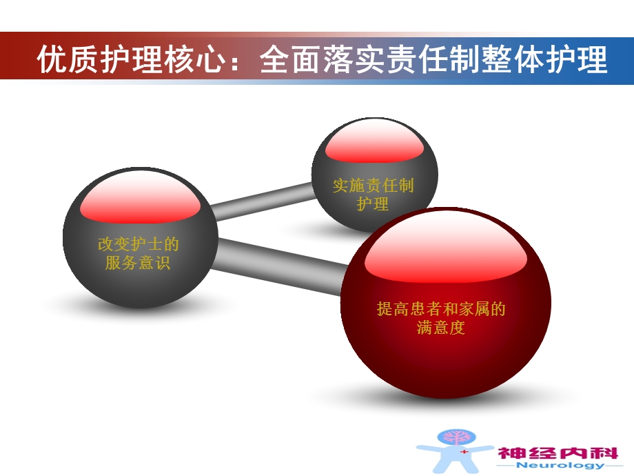 责任制整体护理优化服务新举措.ppt_第2页