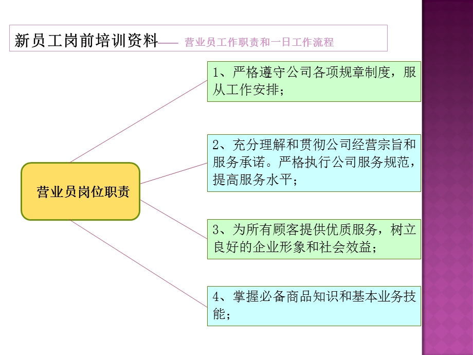 营业员工作职责和一日工作流程.ppt_第3页