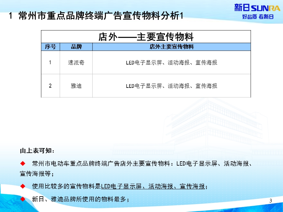 重点品牌广告与促销监测报告常州市.ppt_第3页