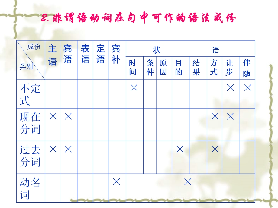 非谓语动词语法讲解.ppt_第3页