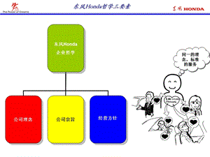 东风HONDA本田哲学.ppt