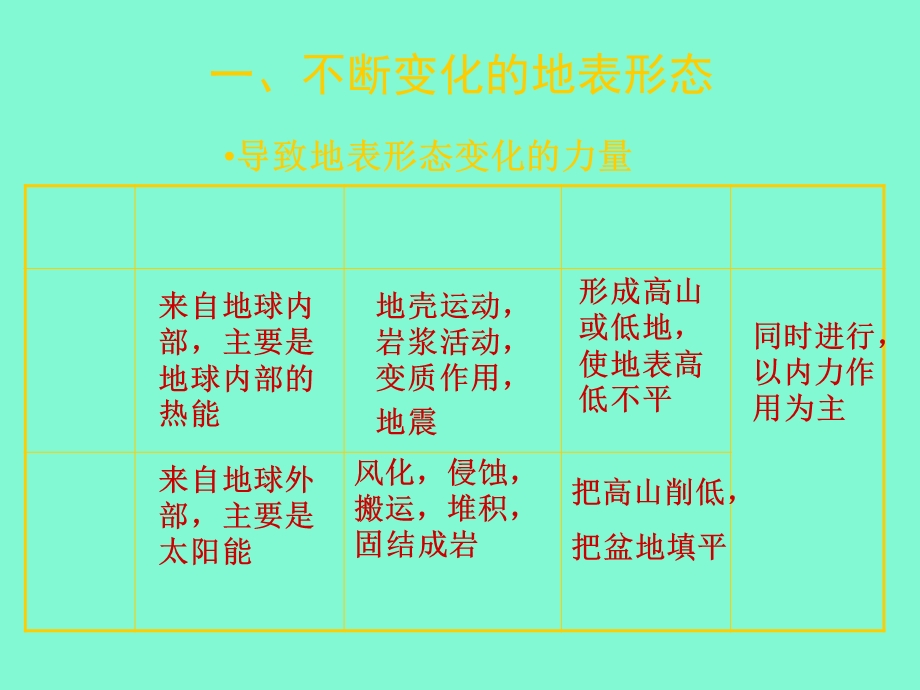 造成地表形态的内力作用.ppt_第1页