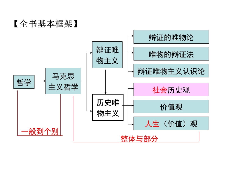 《生活与哲学》第四单元认识社会与价值选择.ppt_第2页