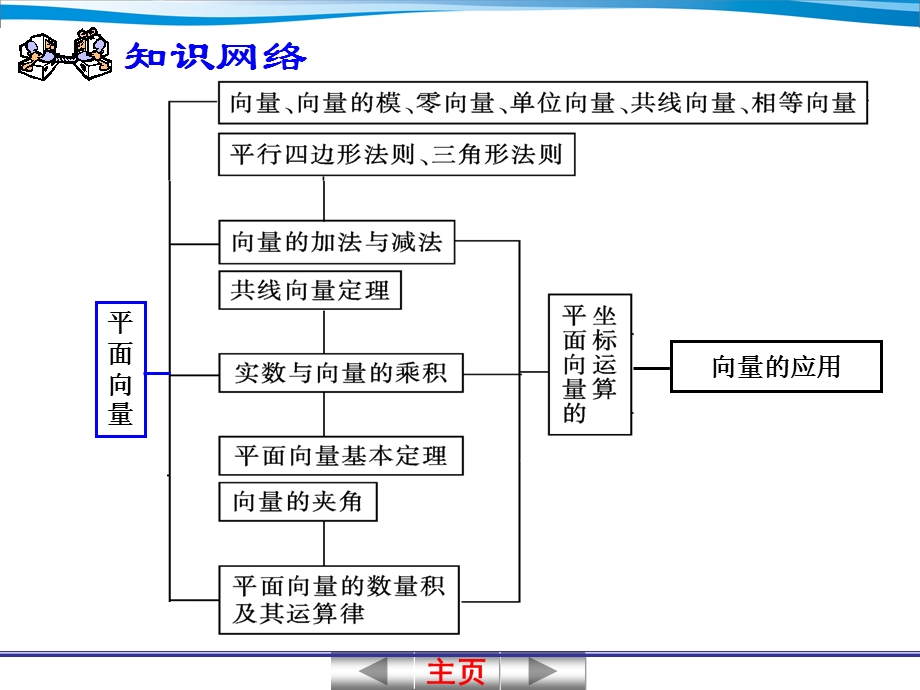 专题三三角函数与平面向量的综合应用.ppt_第2页