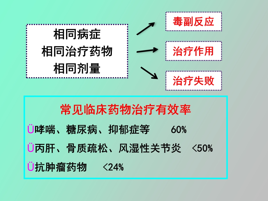 遗传因素与药物作用.ppt_第3页