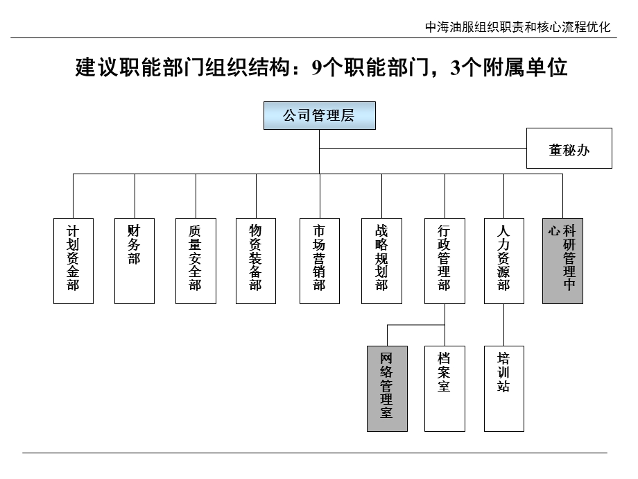 中海油田职能部门组织结构及岗位设置.ppt_第2页