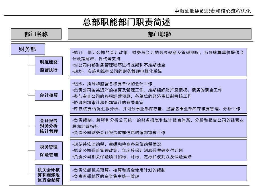 中海油田职能部门组织结构及岗位设置.ppt_第3页