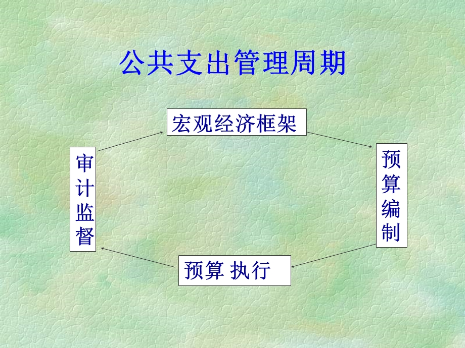 中国的预算管理改革.ppt_第2页