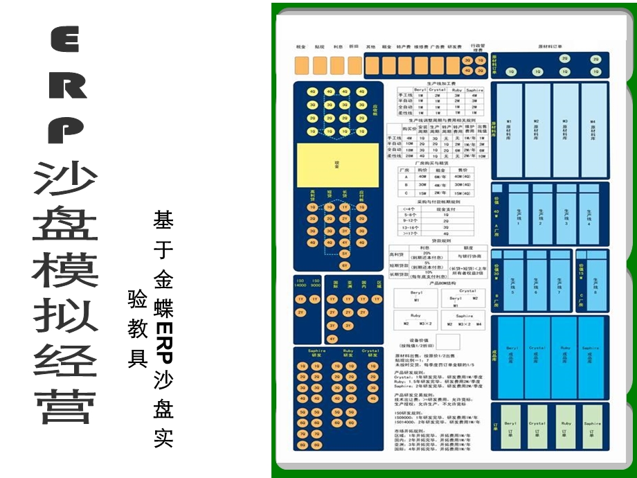 金蝶ERP沙盘企业模拟经营实验.ppt_第1页