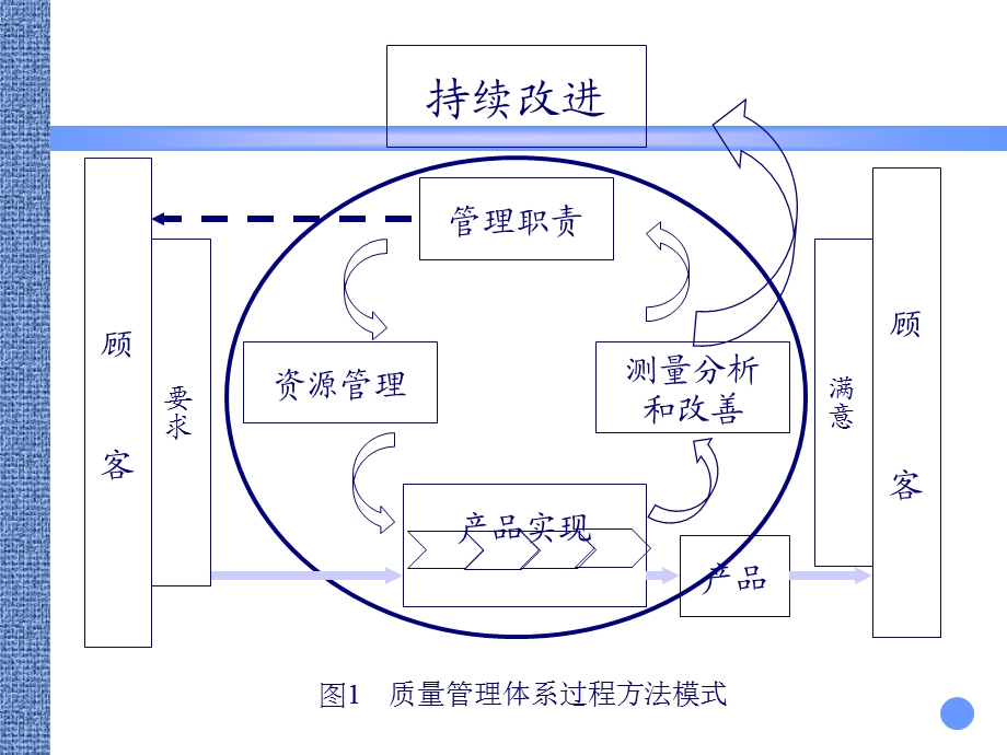 质量管理体系过程方法模式.ppt_第1页