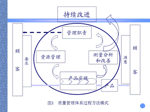 质量管理体系过程方法模式.ppt