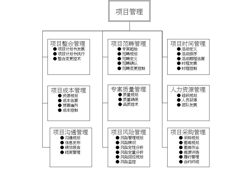 项目管理总结PPT.ppt_第1页