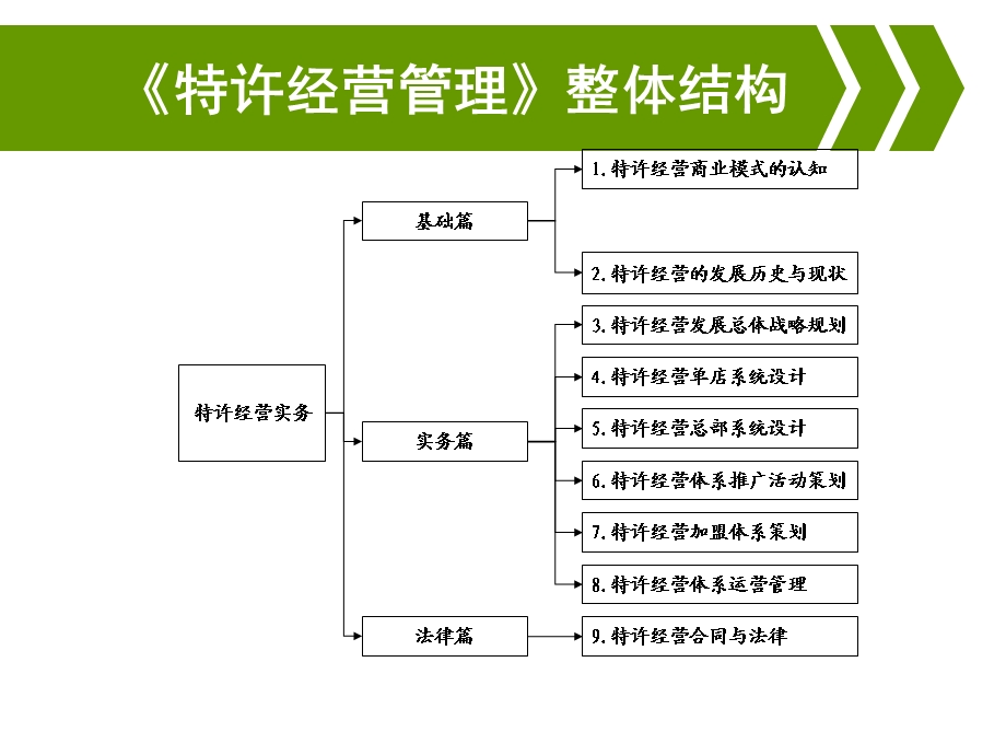 项目1特许经营商业模式的认知.ppt_第2页