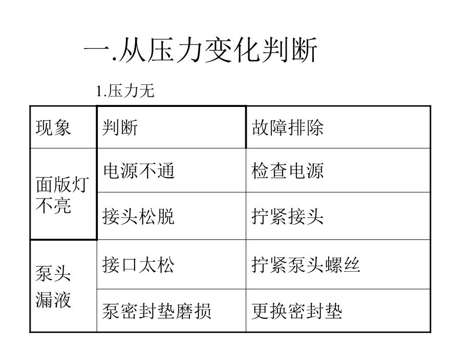 高效液相色谱常见故障及解决方案.ppt_第3页