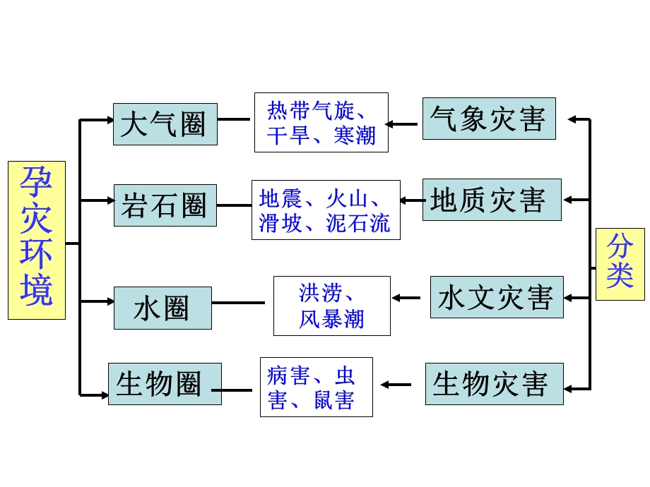 主要自然灾害的形成与分布.ppt_第2页