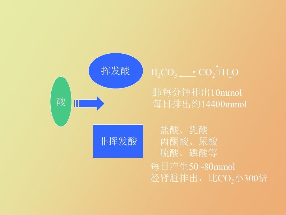 血气分析在临床的应用.ppt_第3页