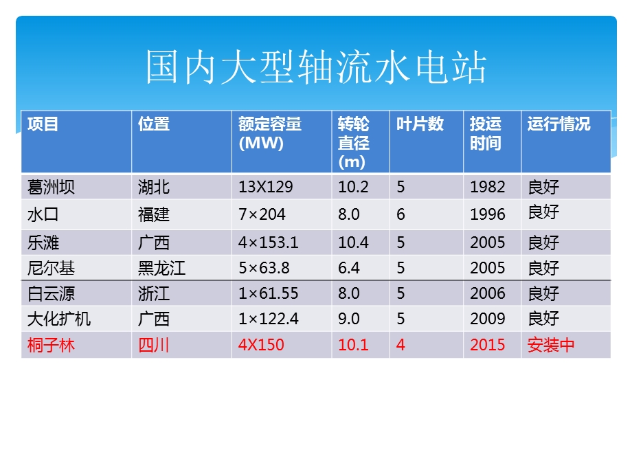 轴轮转浆式水轮机介绍(最详细最全).ppt_第3页