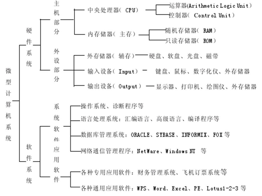 计算机系统的组成.ppt_第3页