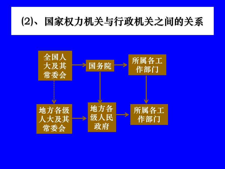 中国各国家机关之间的关系以及政府的性质.ppt_第3页