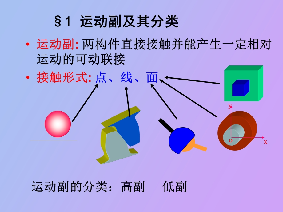 运动副及其分类.ppt_第3页