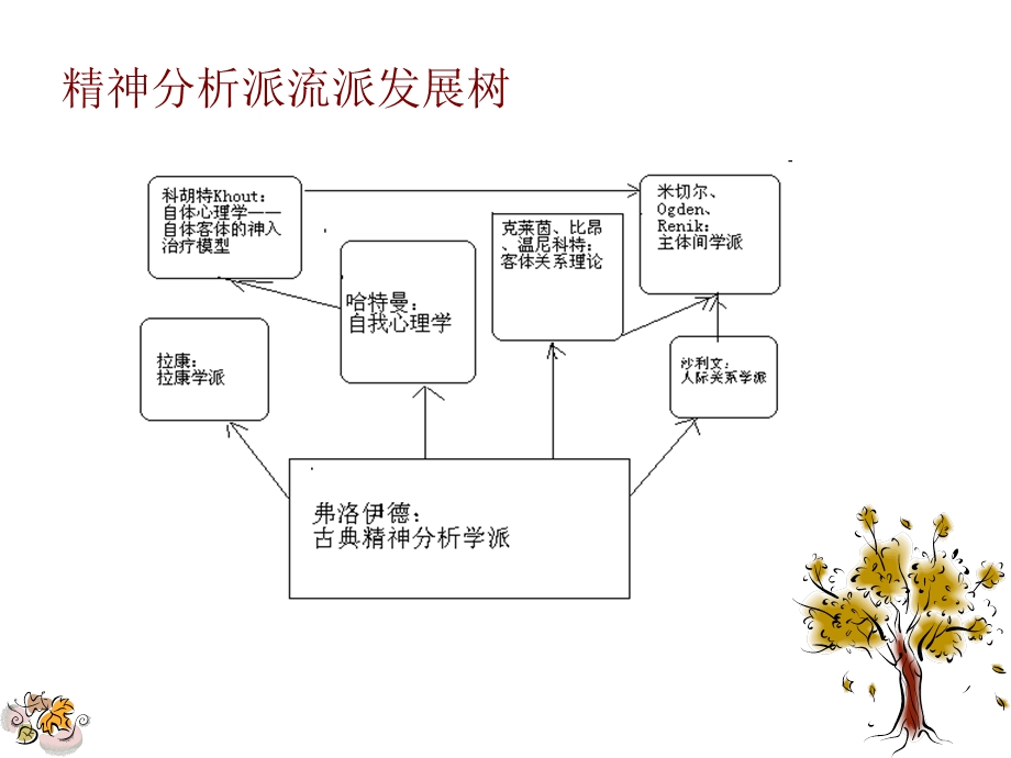 当代精神分析治疗新进展.ppt_第3页