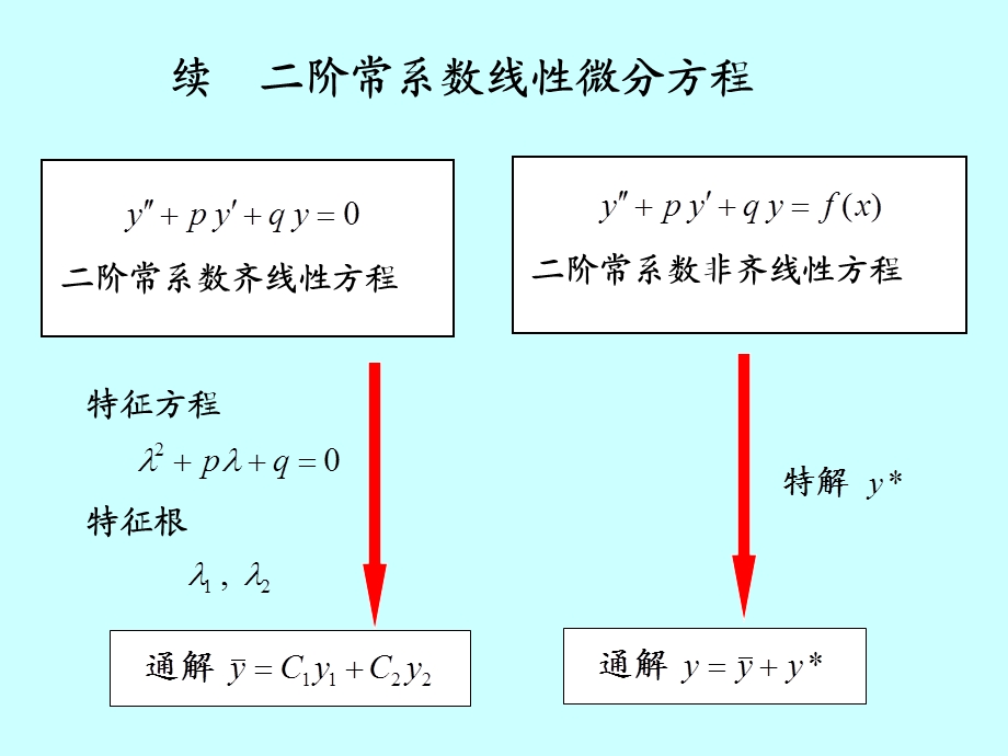 高阶常系数线性微分方程、欧拉方程.ppt_第1页