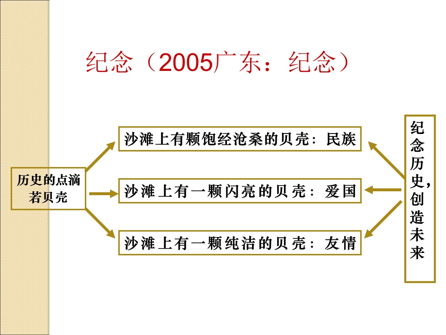 议论文写作之论证结构.ppt_第3页