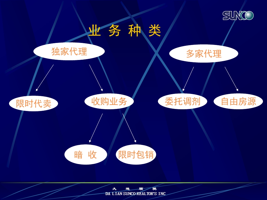 中介公司业务培训课件.ppt_第2页