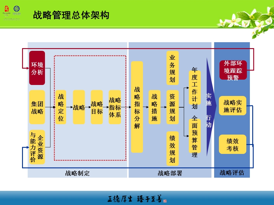 广东移动6S创新管理体系.ppt_第2页