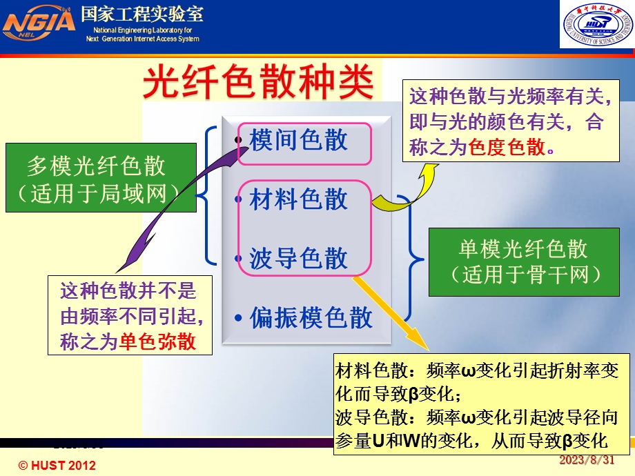 《光纤光学教学课件》第十二讲.ppt_第2页