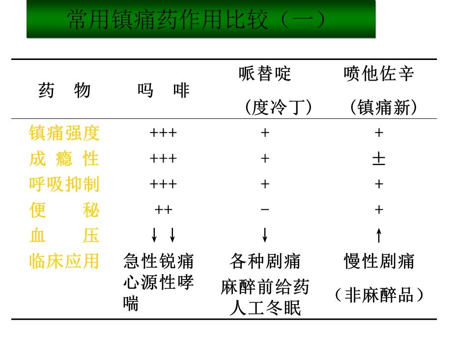 镇痛药作用比较.ppt_第1页