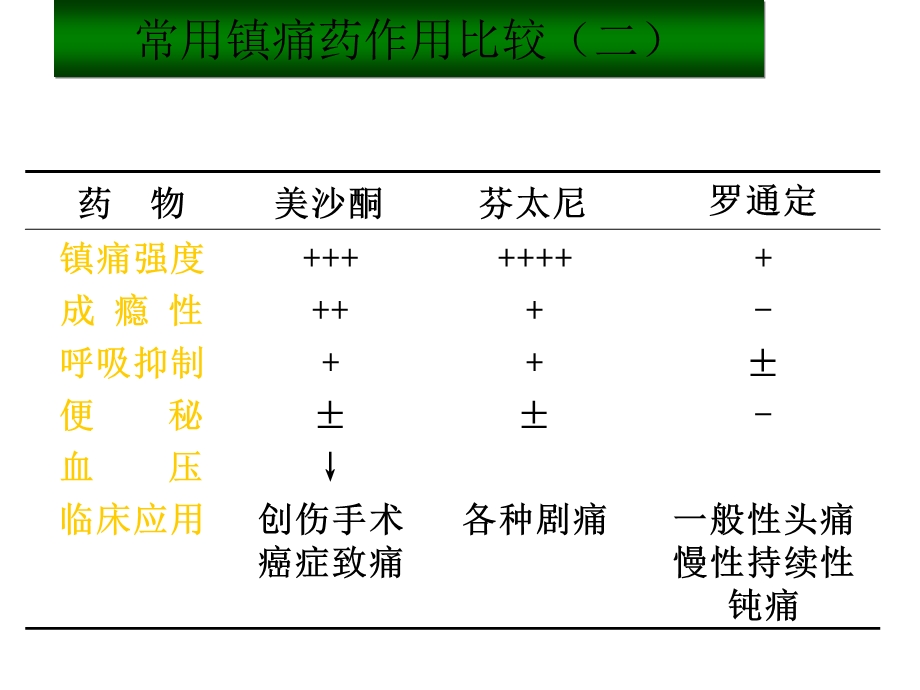 镇痛药作用比较.ppt_第2页