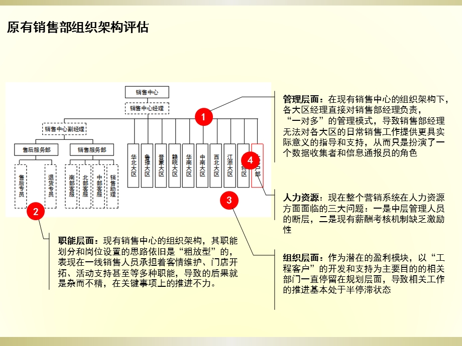 营销系统组织架构.ppt_第3页