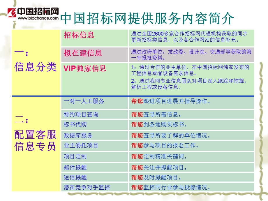 中国招标网服务价值级别介绍.ppt_第2页