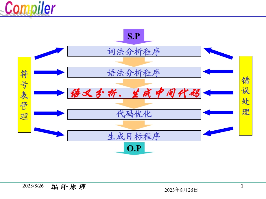 语法制导翻译技术和中间代码生成.ppt_第1页