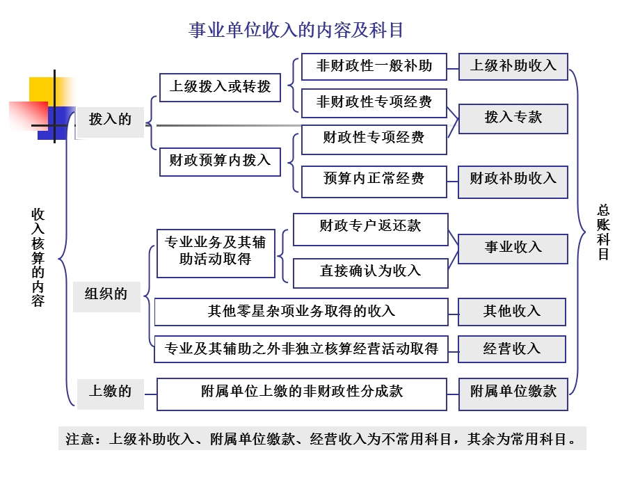 项目五事业单位收支的核算.ppt_第3页