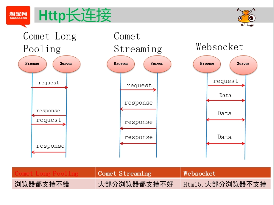 打造支持上千万http长连接的应用.ppt_第3页