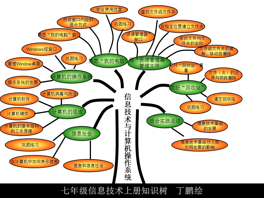 七年级信息技术知识树.ppt_第1页