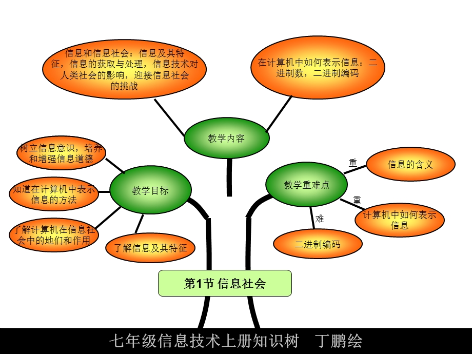 七年级信息技术知识树.ppt_第2页