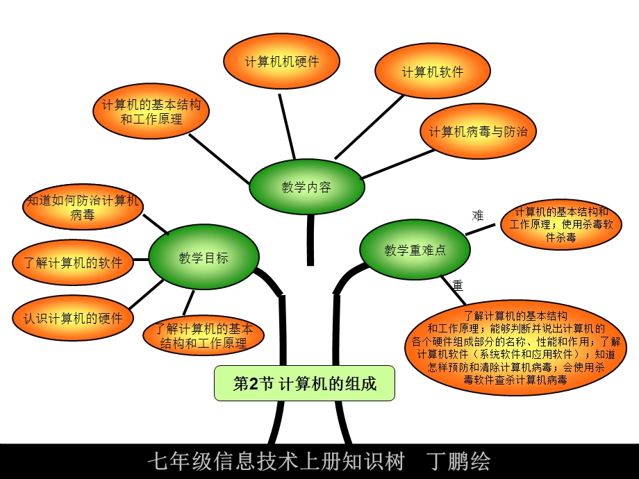 七年级信息技术知识树.ppt_第3页