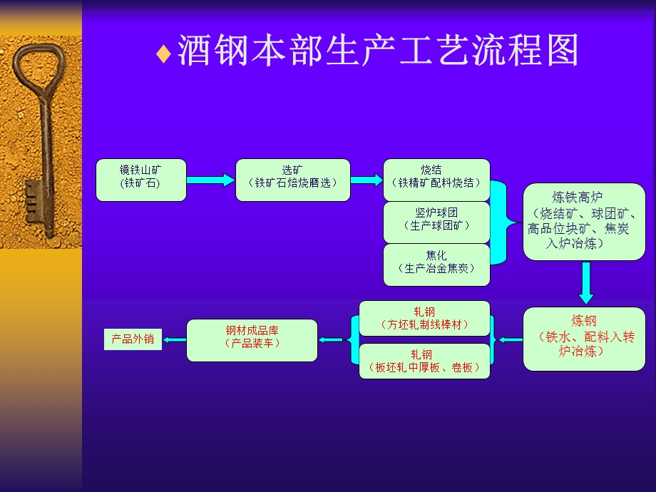 酒钢本部生产工艺流程讲义.ppt_第2页